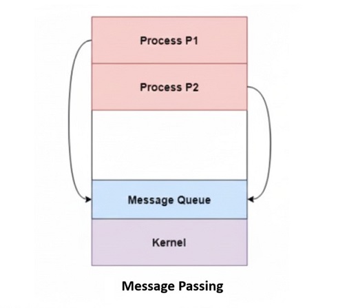Message Passing