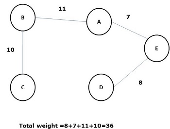 Minimum Spanning Tree